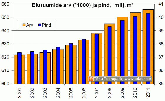 Eluruumide arv (*1000) ja pind (miljon m2)