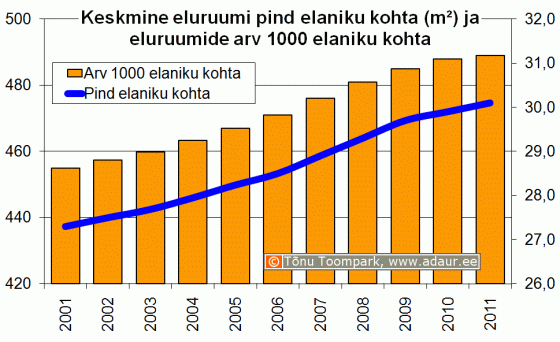 Keskmine eluruumi pind elaniku kohta (m2) ja eluruumide arv 1000 elaniku kohta