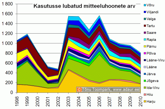 Kasutusse lubatud mitteeluhoonete arv maakonniti