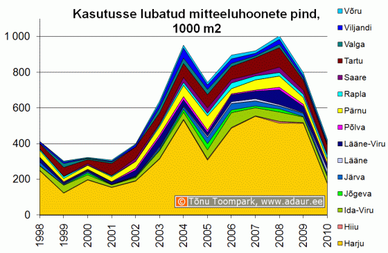 Kasutusse lubatud mitteeluhoonete pind maakonniti, 1000 m2