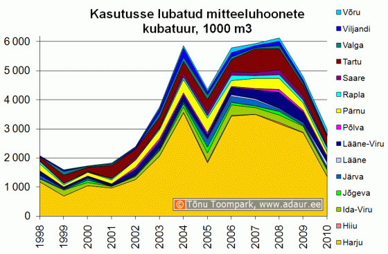 Kasutusse lubatud mitteeluhoonete kubatuur maakonniti, 1000 m3