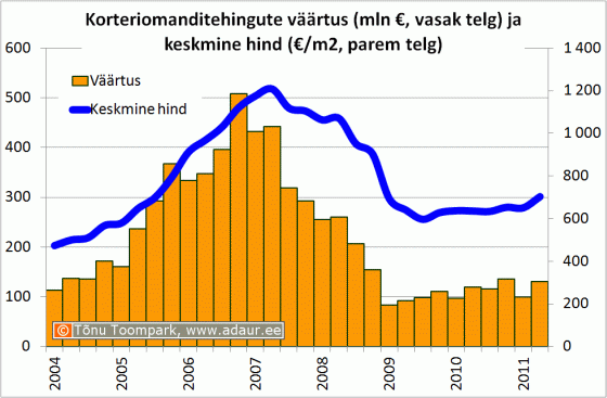 Korteriomanditehingute väärtus (mln €, vasak telg) ja keskmine hind (€/m2, parem telg)