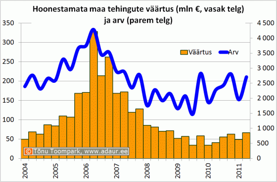 Hoonestamata maa tehingute väärtus (mln €, vasak telg) ja arv (parem telg)