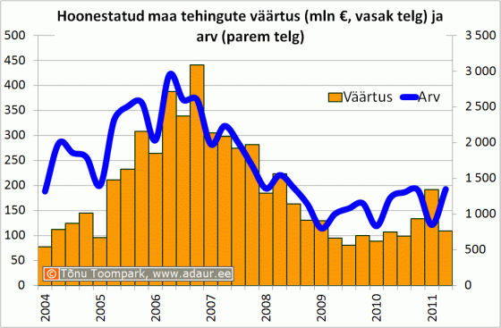 Hoonestatud maa tehingute väärtus (mln €, vasak telg) ja arv (parem telg)