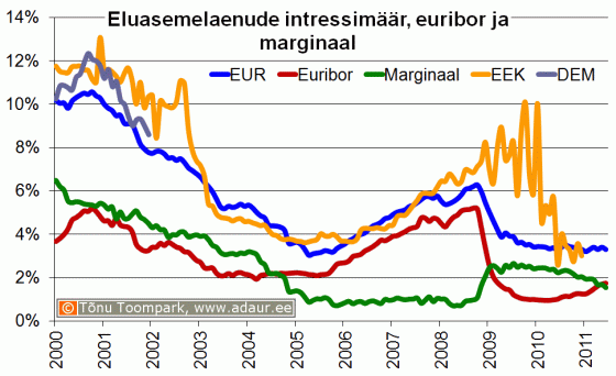 Eluasemelaenu intressimäär, Euribor, laenumarginaal, %