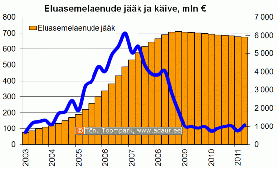 Eluasemelaenude jääk ja käive kvartalite lõikes, mln €