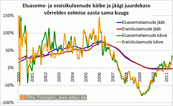 Eluaseme- ja eraisikulaenude käibe ja jäägi juurdekasv võrreldes eelmise aasta sama kuuga