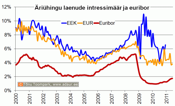 Äriühingu laenude intressimäär ja euribor, %