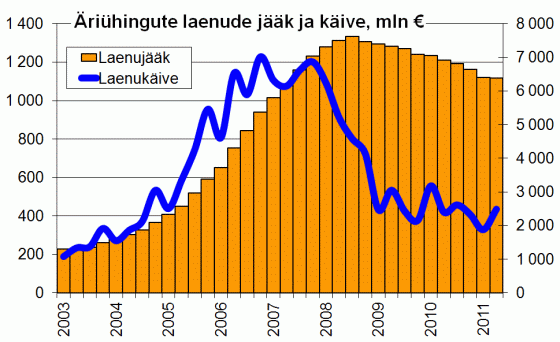 Äriühingute laenude jääk ja käive kvartalite lõikes, mln €