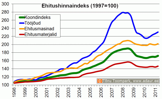 Ehitushinnaindeks, 1997. a. = 100