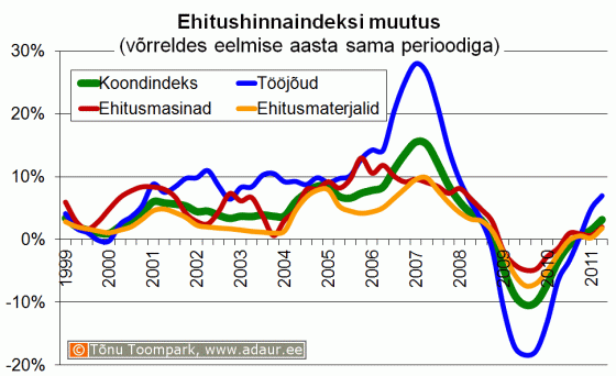 Ehitushinnaindeksi muutus võrreldes eelmise aasta sama perioodiga