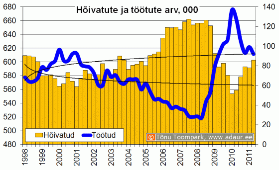 Hõivatute ja töötute arv, 1000 inimest kvartalite lõikes