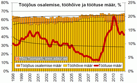 Tööjõus osalemise määr, tööhõive määr, töötuse määr, % kvartalite lõikes