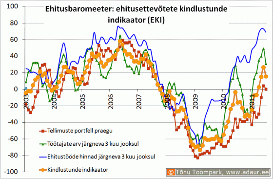  Ehitusbaromeeter: ehitusettevõtete kindlustunde indikaator (Eesti Konjunktuuriinstituut - www.ki.ee)