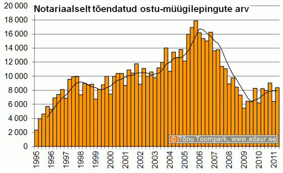 Notariaalselt tõendatud ostu-müügilepingute arv