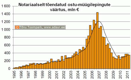 Notariaalselt tõendatud ostu-müügilepingute väärtus, miljon €