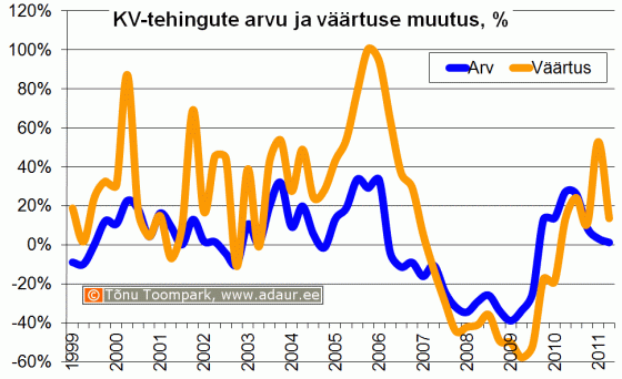 Notariaalselt tõendatud ostu-müügilepingute väärtuse ja tehingute arvu muutus võrreldes eelmise aasta sama perioodiga, %