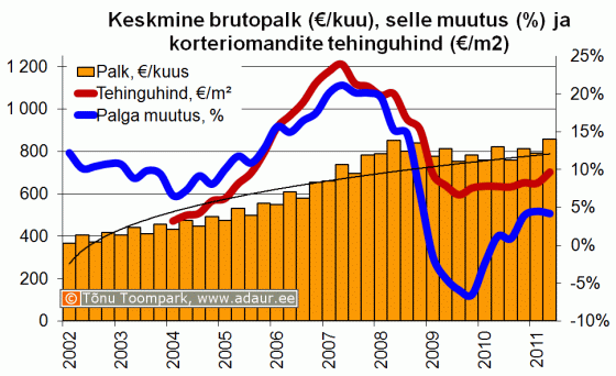 Eesti keskmine brutopalk (€) ja palga muutus, % - kvartalite lõikes