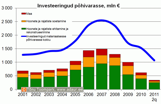 Ettevõtete investeeringud põhivarasse, sh. hoonete ja rajatiste ehitamine ja rekonstrueerimine ning hoonete ja rajatiste soetamine, miljon €