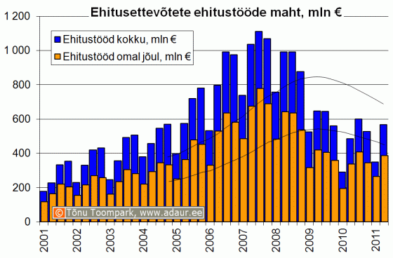 Ehitusettevõtete ehitustööde maht kvartalite lõikes, miljon €