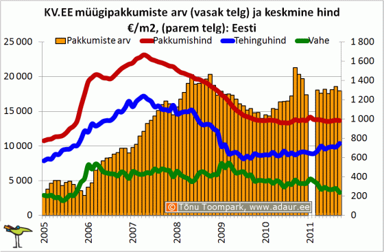 KV.EE müügipakkumiste arv (vasak telg) ja keskmine hind €/m2, (parem telg): Eesti