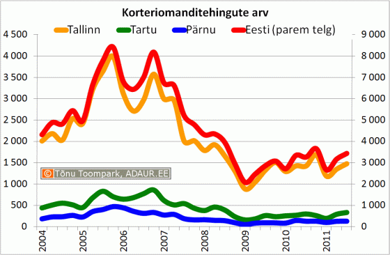 Korteriomanditehingute arv