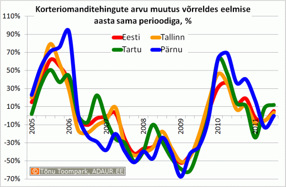 Korteriomanditehingute arvu muutus võrreldes eelmise aasta sama perioodiga, %