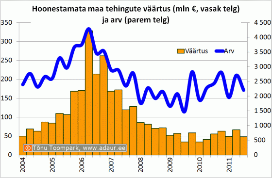 Hoonestamata maa tehingute väärtus (mln €, vasak telg) ja arv (parem telg)