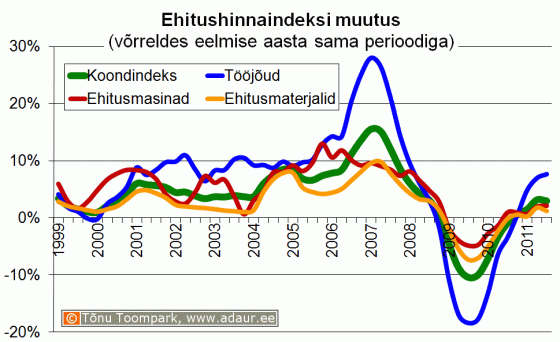 Ehitushinnaindeksi muutus võrreldes eelmise aasta sama perioodiga