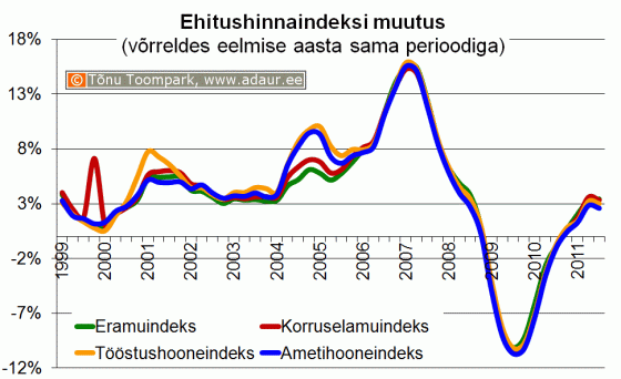 Ehitushinnaindeksi muutus võrreldes eelmise aasta sama perioodiga