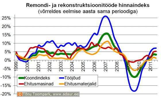 Remondi- ja rekonstruktsioonitööde hinnaindeks võrreldes eelmise aasta sama perioodiga