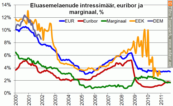 Eluasemelaenu intressimäär, Euribor, laenumarginaal, %