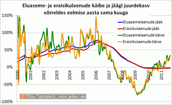 Eluaseme- ja eraisikulaenude käibe ja jäägi juurdekasv võrreldes eelmise aasta sama kuuga