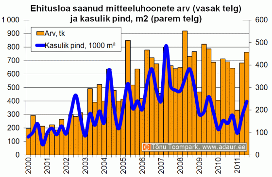 Ehitusloa saanud mitteeluhoonete arv (vasak telg) ja kasulik pind, m2 (parem telg)