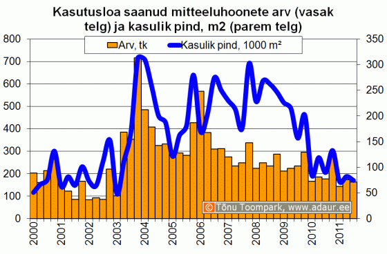 Kasutusloa saanud mitteeluhoonete arv (vasak telg) ja kasulik pind, m2 (parem telg)