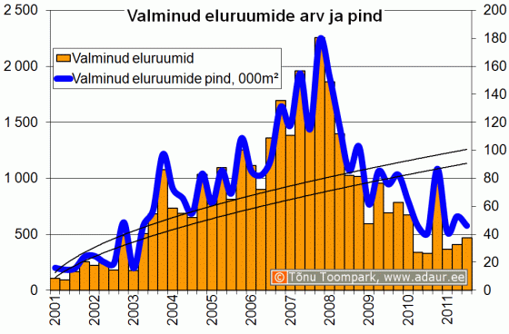 Valminud eluruumide arv ja pind kvartalite lõikes 