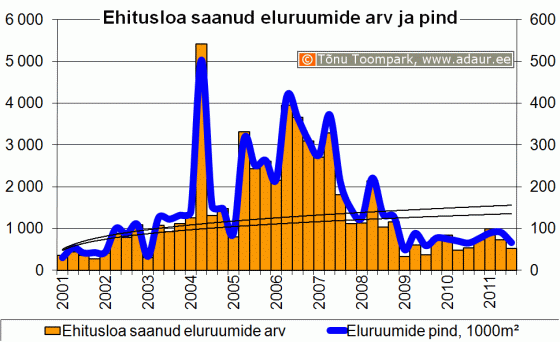 Ehitusloa saanud eluruumide arv ja pind kvartalite lõikes 