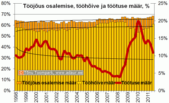 Tööjõus osalemise määr, tööhõive määr, töötuse määr, % kvartalite lõikes