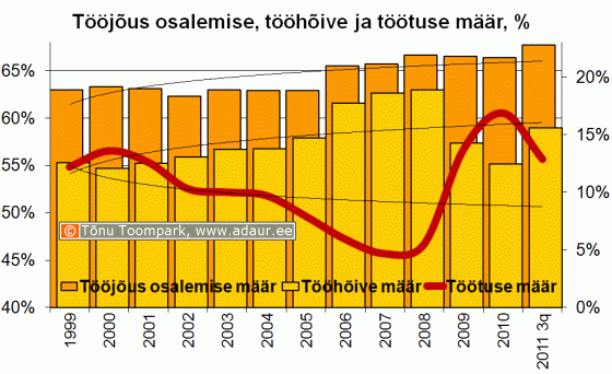 Tööjõus osalimise määr, tööhõive määr, töötuse määr, % aastate lõikes