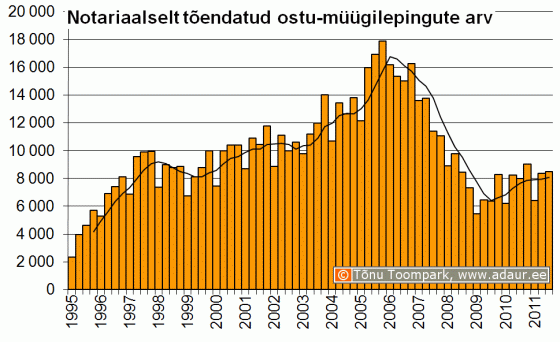 Notariaalselt tõendatud ostu-müügilepingute arv