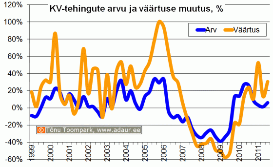 Notariaalselt tõendatud ostu-müügilepingute väärtuse ja tehingute arvu muutus võrreldes eelmise aasta sama perioodiga, %