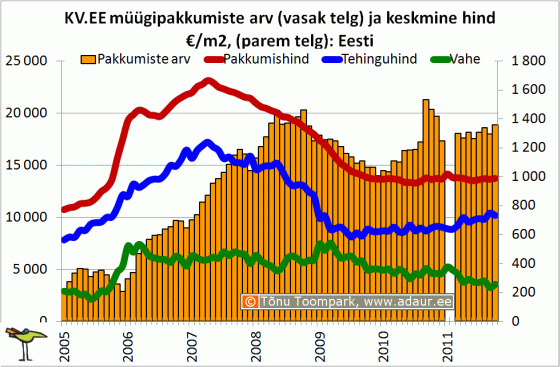 KV.EE müügipakkumiste arv (vasak telg) ja keskmine hind €/m2, (parem telg): Eesti