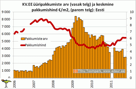 KV.EE üüripakkumiste arv (vasak telg) ja keskmine pakkumishind €/m2, (parem telg): Eesti
