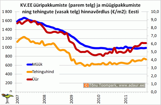 KV.EE üüripakkumiste (parem telg) ja müügipakkumiste ning tehingute (vasak telg) hinnavõrdlus: Eesti