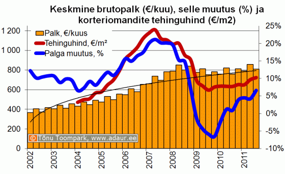 Eesti keskmine brutopalk (€) ja palga muutus, % - kvartalite lõikes