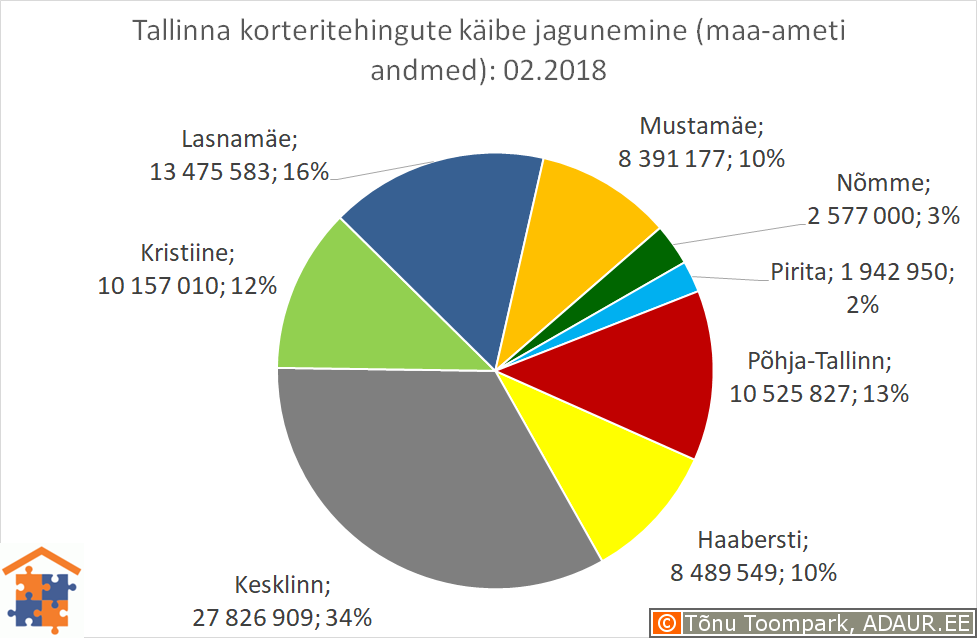 Tallinna korteritehingute käibe jagunemine linnaosade vahel (linnaosa / tehingute käive / käibe osakaal)