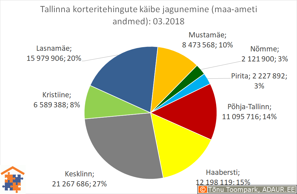 Tallinna korteritehingute käibe jagunemine linnaosade vahel (linnaosa / tehingute käive / käibe osakaal)