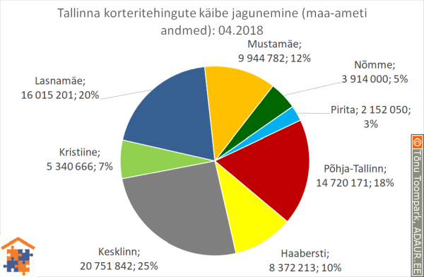 Tallinna korteritehingute käibe jagunemine linnaosade vahel (linnaosa / tehingute käive / käibe osakaal)