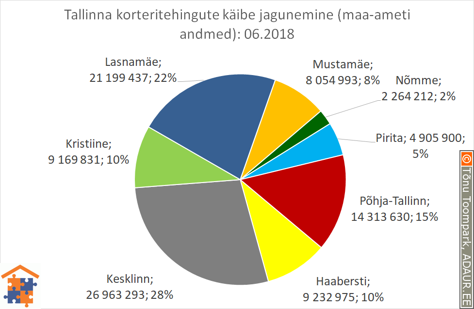 Tallinna korteritehingute käibe jagunemine linnaosade vahel (linnaosa / tehingute käive / käibe osakaal)