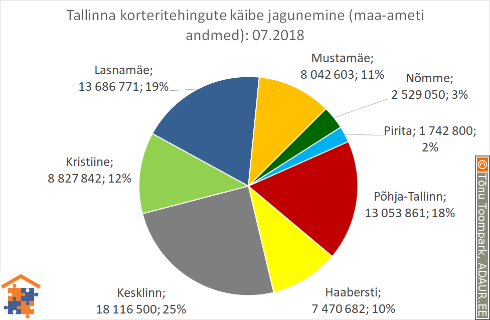 Tallinna korteritehingute käibe jagunemine linnaosade vahel (linnaosa / tehingute käive / käibe osakaal)